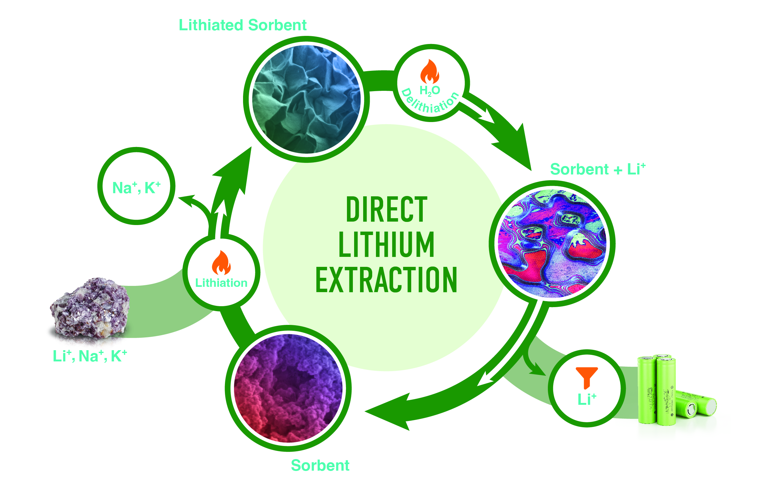 To support a circular economy, aluminum hydroxide can extract 37 milligrams of lithium per gram of recoverable sorbent in a single step. Credit: Jayanthi Kumar, Parans Paranthaman and Philip Gray/ORNL, U.S. Dept. of Energy