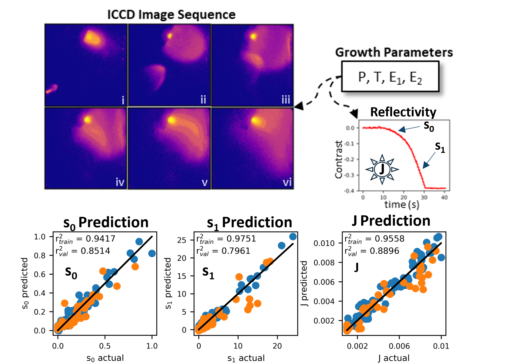 Intensified-CCD (ICCD) image sequences were used with in situ laser reflectivity (top) to predict thin film growth kinetics (bottom).