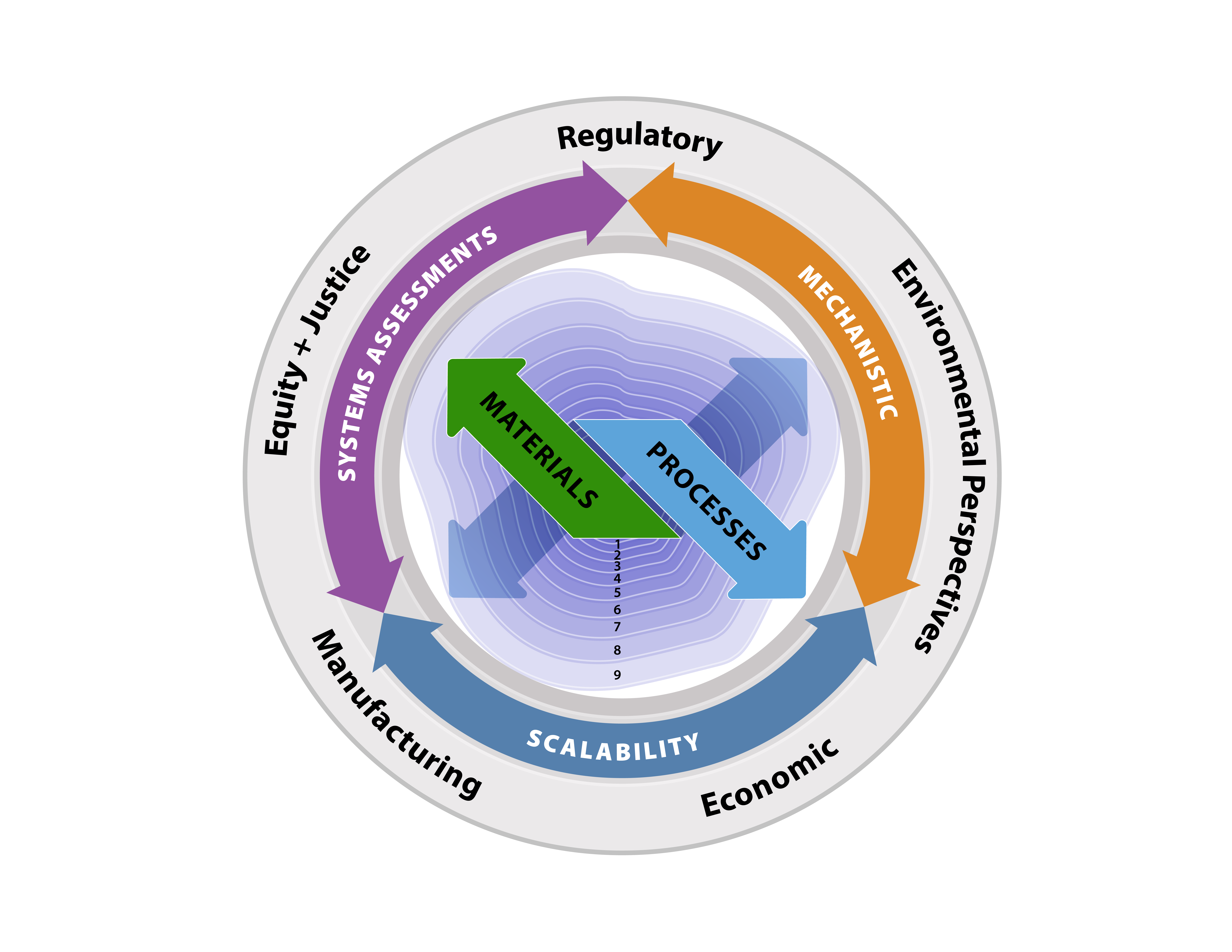 Creating a “circular economy” that reclaims much of the existing carbon in fossil-fueled power generation and difficult-to-recycle materials could lead to “defossilization.” For this to happen, the technology must be energy efficient, cost effective and scalable with equitable and ecological solutions to ensure that all communities will benefit. Credit: Andy Sproles/ORNL, U.S. Dept. of Energy