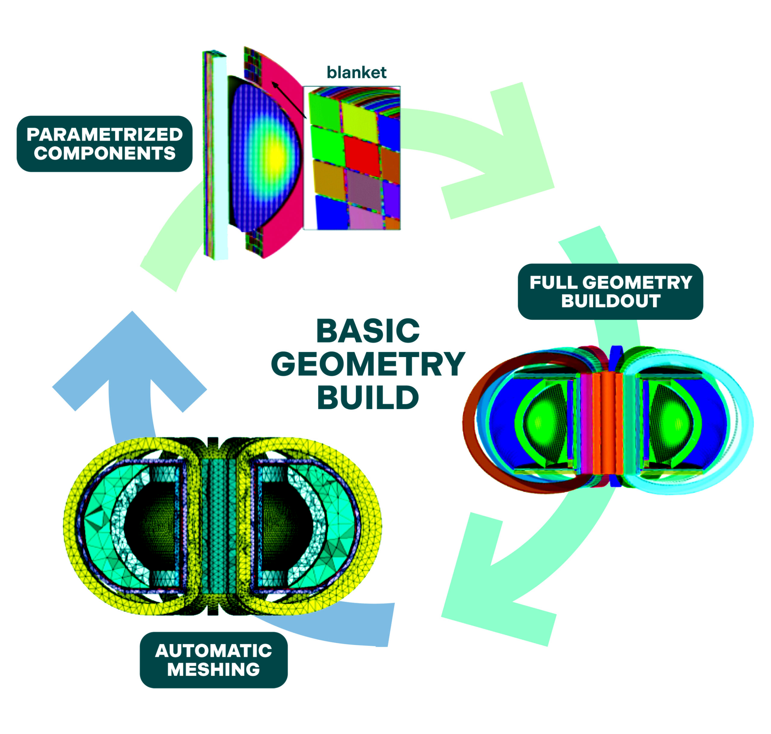 The image depicts a modeling algorithm separated into three sections with teal, green and blue arrows pointing around in a circle, leading from one to the next. The top is a parametrized component that looks like a colorful book with multi-colored cubes, followed to the right with a full geometry buildout that has two purple circles connected with three orange and one pink line in the middle, with the final image to the bottom left in two teal circles that are outlined in gold