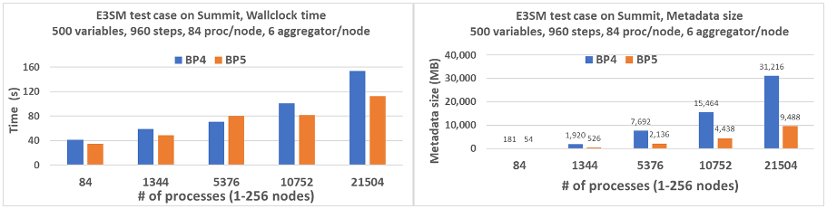 Fig. 2. New, two-level metadata format of BP5 allows for storing the same information on 1/3-1/4 of the previous metadata size for the E3SM climate simulation code, and bringing better performance as well for writing and reading the same dataset.
