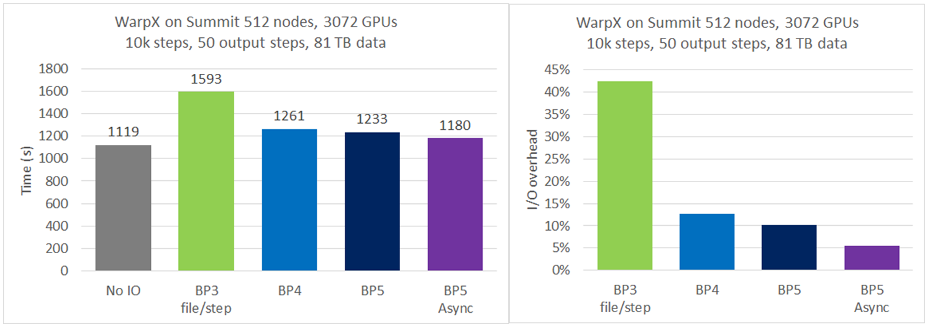 Fig. 3. While the previous format, BP4, focused on performance improvements for ECP applications, the new format, BP5 supports applications to run at even larger scales and produce more data, while the performance is as good as ever. The asynchronous I/O feature in BP5, however, can further improve I/O performance as well.