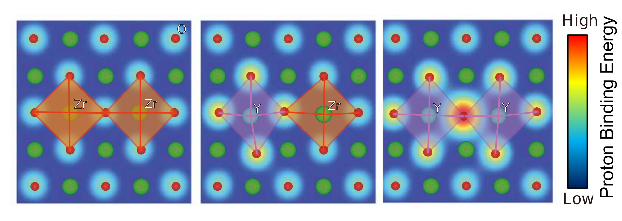 The illustrations show how the correlation between lattice distortion and proton binding energy in a material affects proton conduction in different environments. Mitigating this interaction could help researchers improve the ionic conductivity of solid materials.