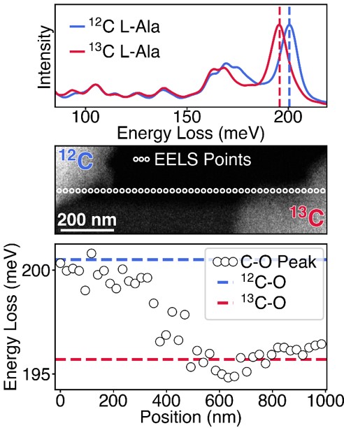 Identifying Single Isotopes