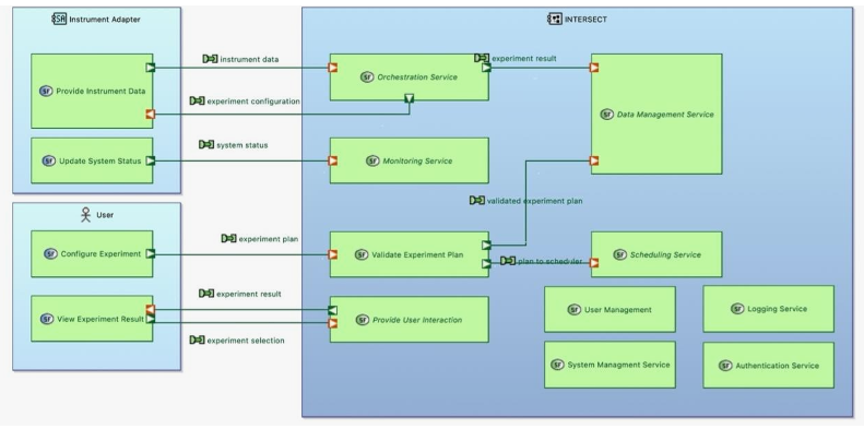 Integrating Machine Learning with Microscope Control using INTERSECT