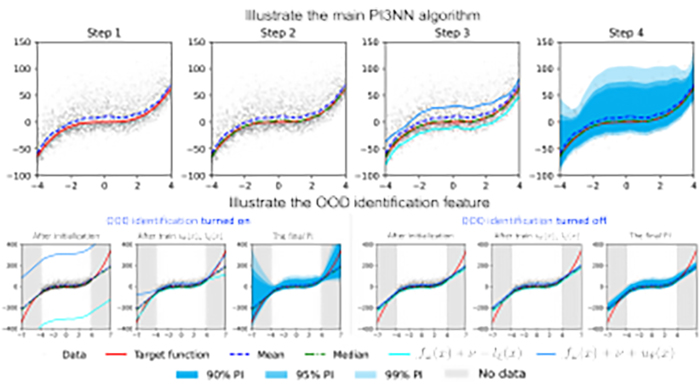 Top panels illustrate the four steps of our PI3NN algorithm. Bottom panels illustrate the effectiveness of the Out-of-Distribution (OOD) identification feature. CCSD AI Initiative