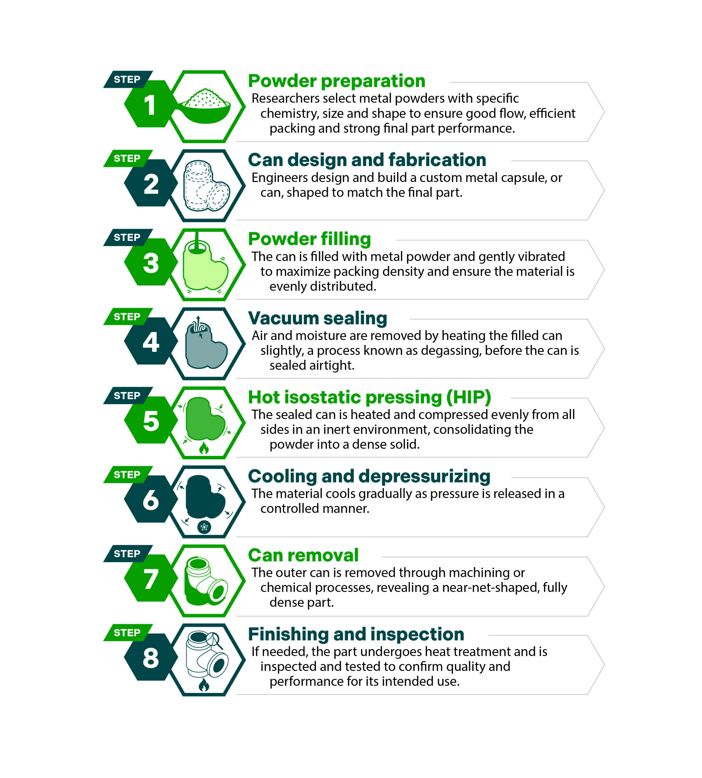 Infographic outlining the eight-step PM-HIP metal manufacturing process.