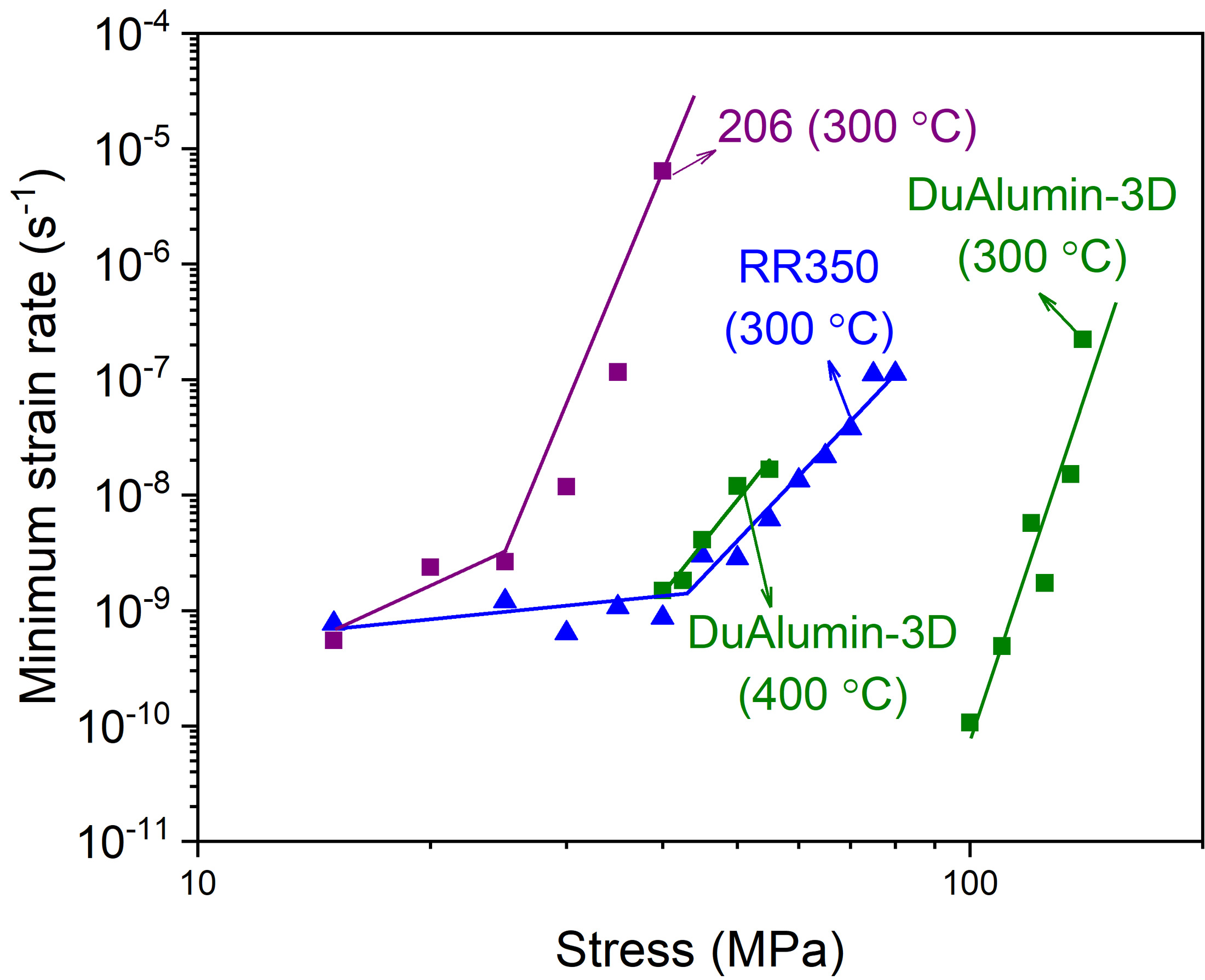 Analysis showed DuAlumin provides the same creep resistance as other commonly used alloys, but at 100C higher operating temperature.