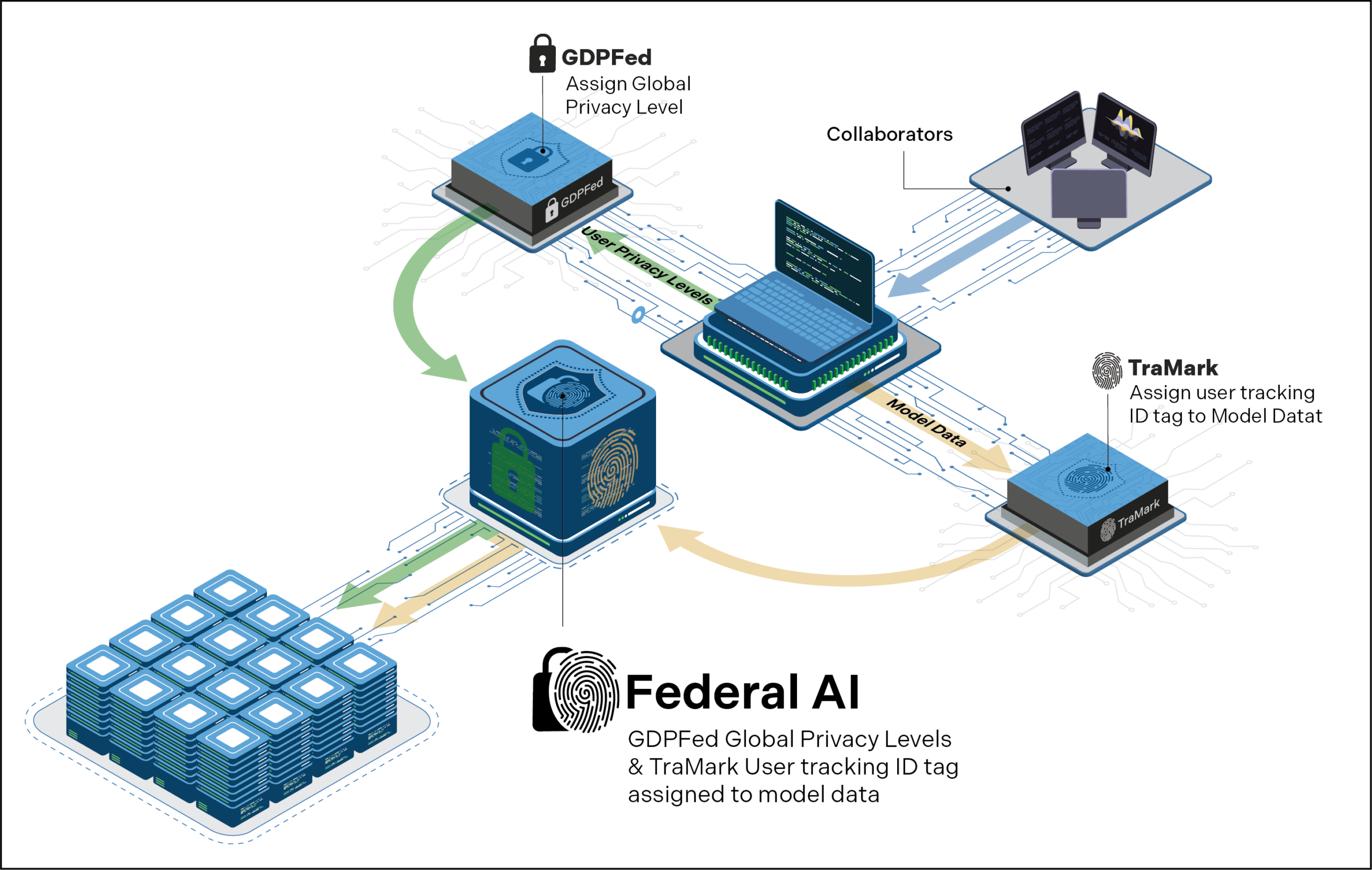 Diagram of a federated AI system showing data flowing between servers, a central model, collaborators, and modules for global privacy control (GDPFed) and user tracking tags (TraMark).