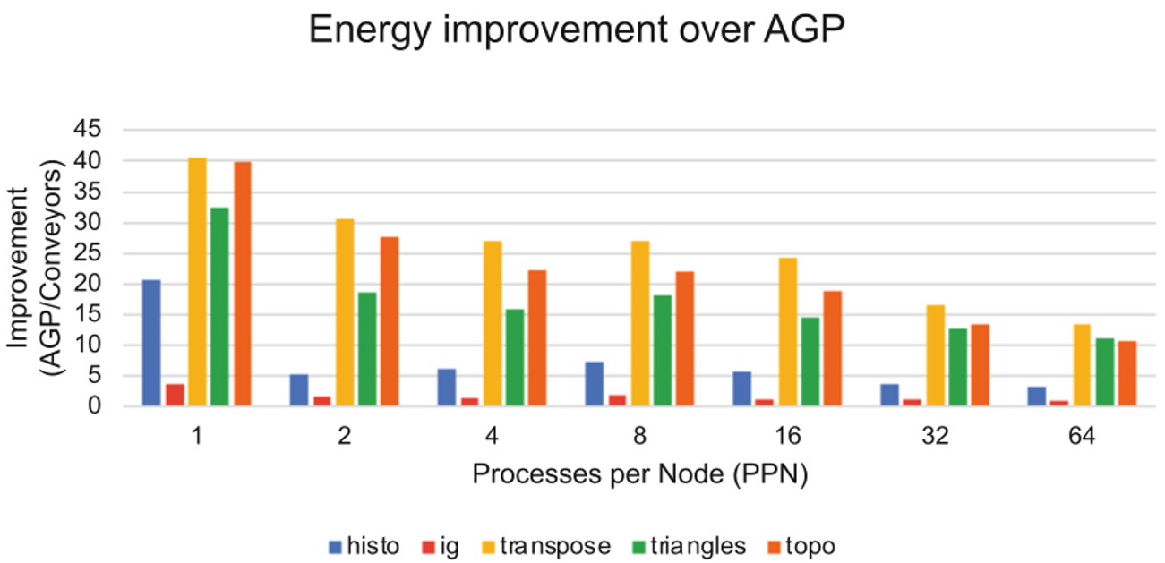 Preliminary Study on Message Aggregation Optimizations for Energy Savings in PGAS Models