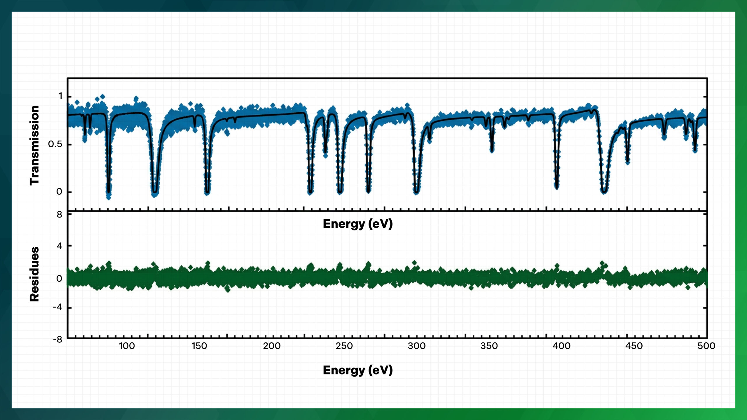 Scientific resonance data chart showing transmission and residuals across energy levels.