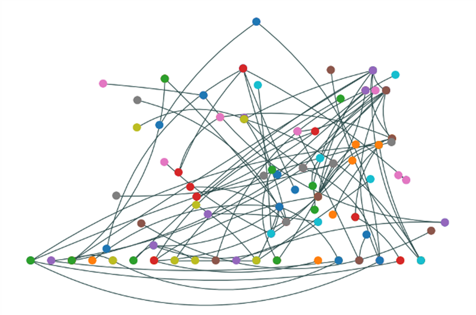 Network diagram with multicolored nodes connected by many overlapping lines, forming a dense, web-like structure.