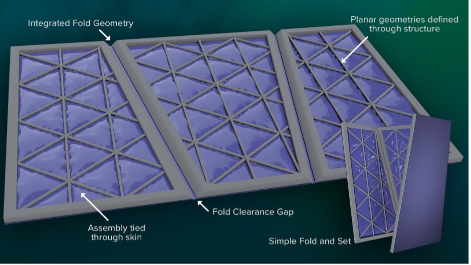 Diagram of an origami-inspired 3D-printed composite structure showing foldable panels, integrated fold geometry, and fold-clearance gaps.