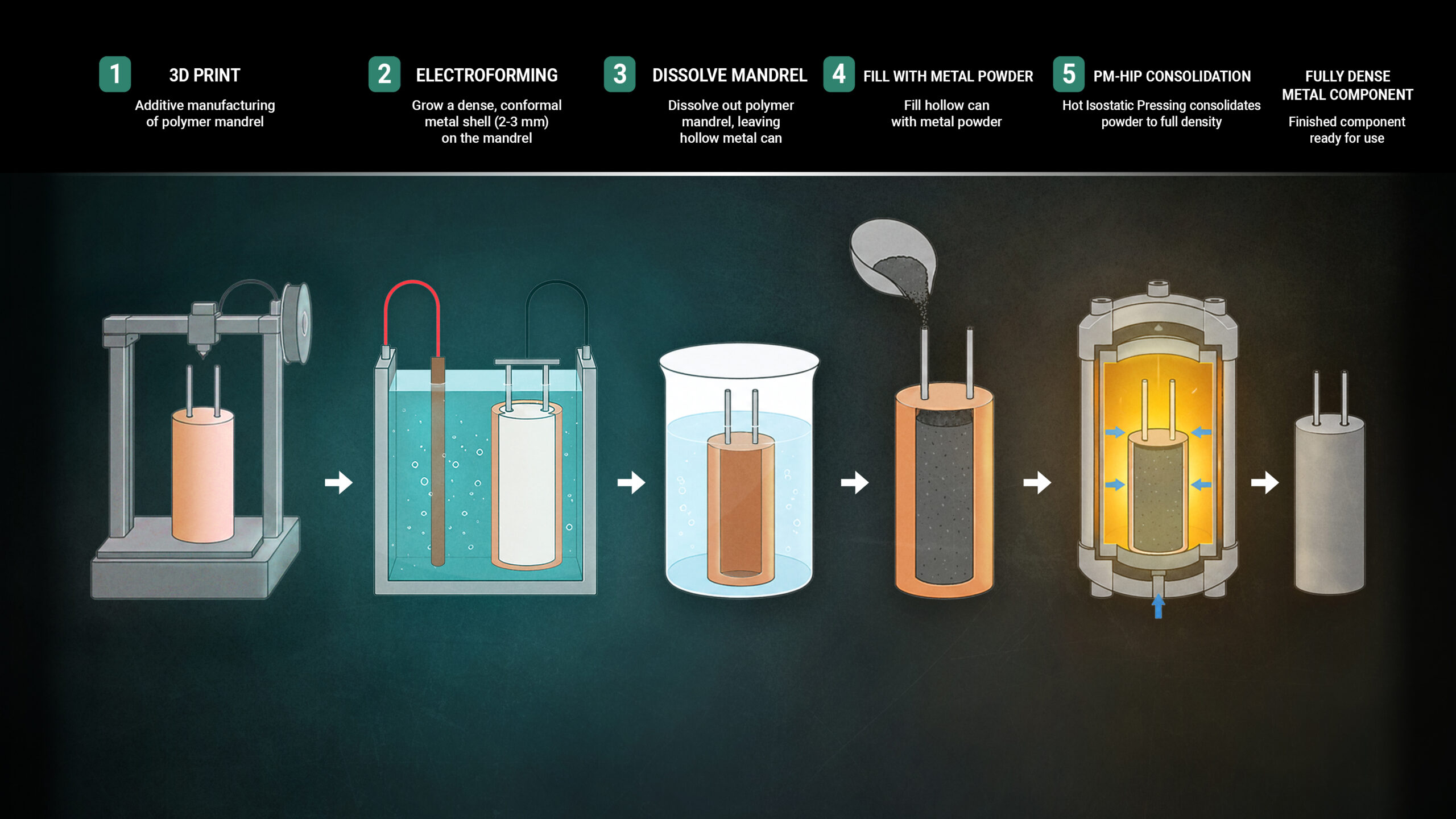 Illustration showing the five-step process of 3D printing, electroforming and hot isostatic pressing to produce a dense metal component.
