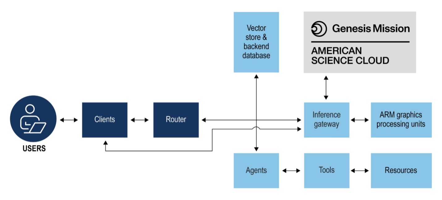 ATLAS framework connecting users, AI agents, tools, and computing resources.